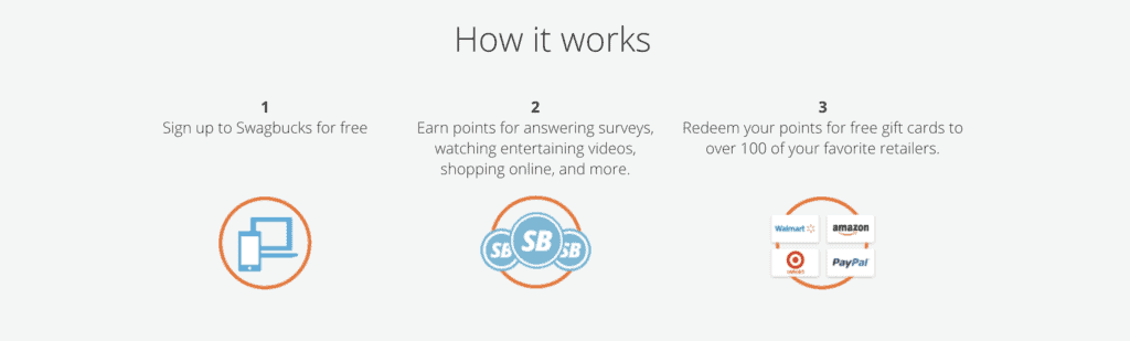 With just 3 simple steps, you can sign up to Swagbucks for free, earn points and redeem them for free gift cards!